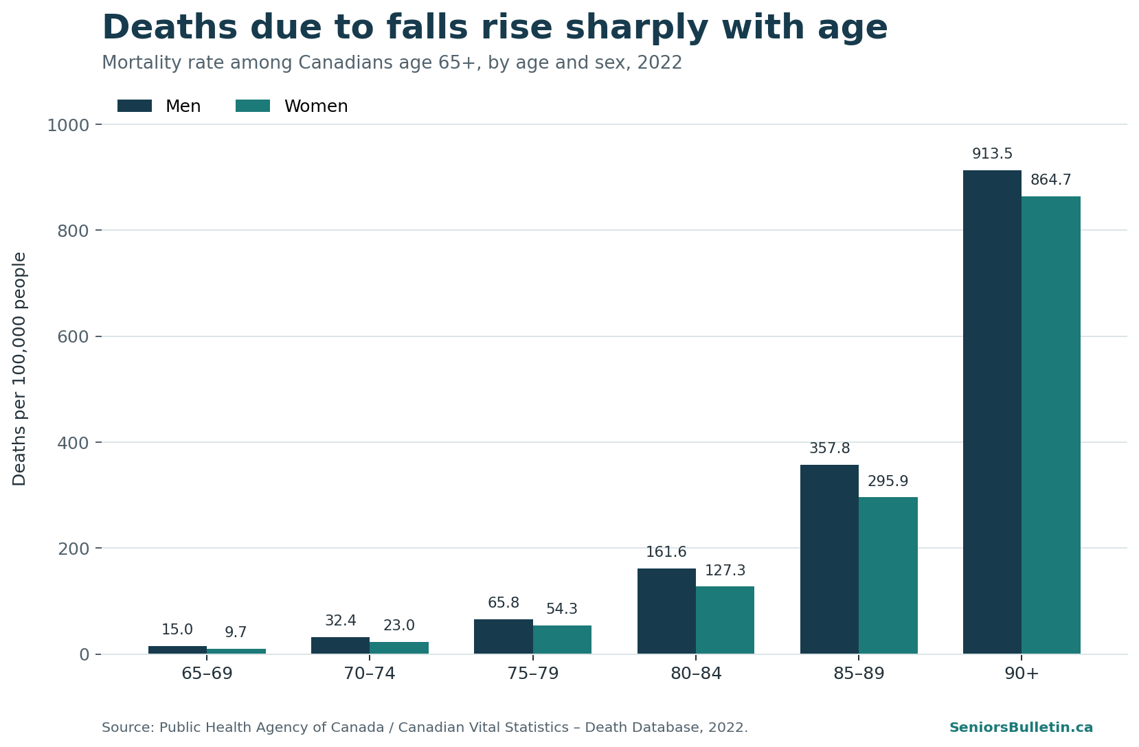 Bar chart of fall death rates per 100,000 Canadian adults age 65 and older by age and sex in 2022, showing sharply higher rates at older ages