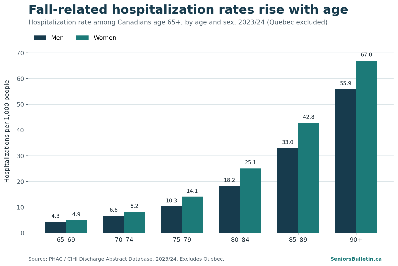 Bar chart of fall-related hospitalization rates per 1,000 Canadian adults age 65 and older by age and sex in 2023/24, excluding Quebec