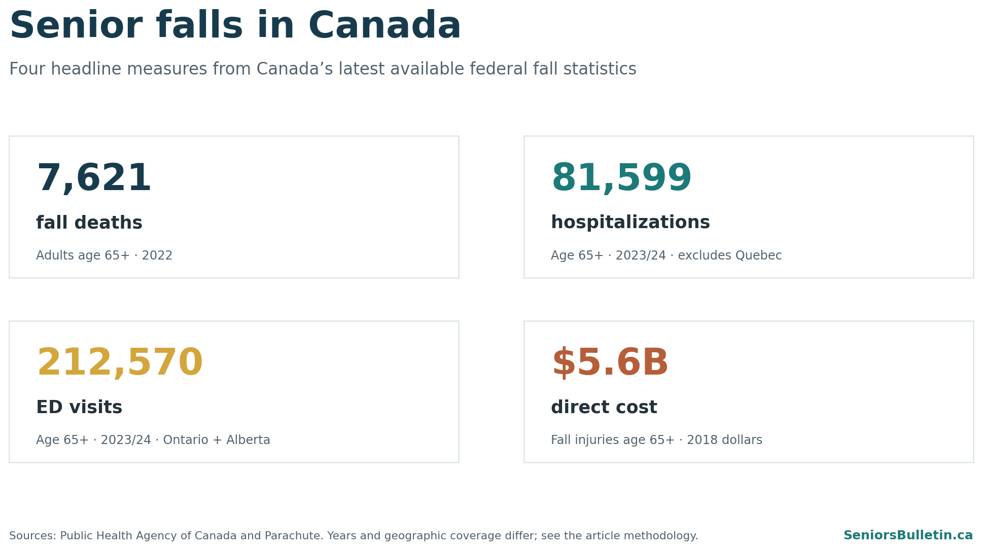 Key Canadian senior fall statistics: 7,621 deaths, 81,599 hospitalizations, 212,570 emergency visits in Ontario and Alberta, and $5.6 billion in direct costs, with source years noted.