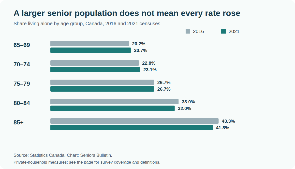 Grouped bar chart comparing 2016 and 2021 living-alone percentages: 20.2 to 20.7 at ages 65–69; 22.8 to 23.1 at 70–74; 26.7 to 26.7 at 75–79; 33.0 to 32.0 at 80–84; and 43.3 to 41.8 at 85+.
