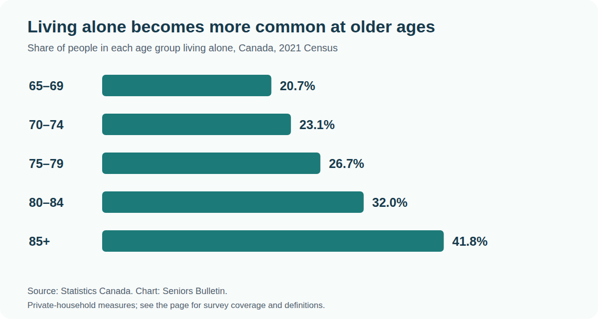 Bar chart: 20.7% of people age 65–69 lived alone, 23.1% at 70–74, 26.7% at 75–79, 32.0% at 80–84, and 41.8% at 85+, Canada, 2021.